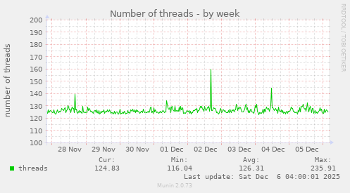 Number of threads