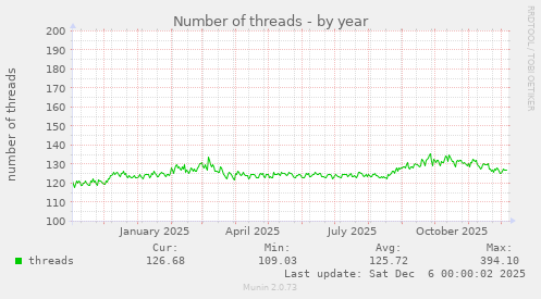 Number of threads