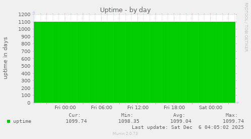 Uptime