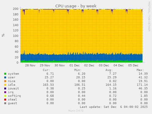 CPU usage
