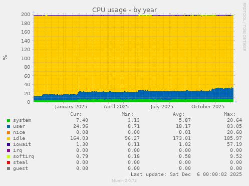 CPU usage
