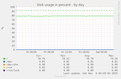 Disk usage in percent
