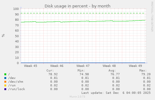 Disk usage in percent