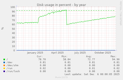 Disk usage in percent