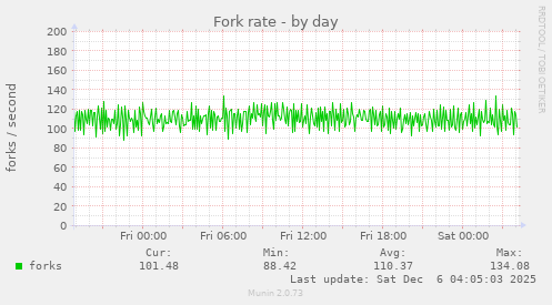 Fork rate