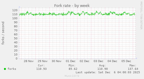 Fork rate