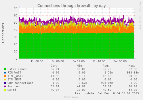 Connections through firewall