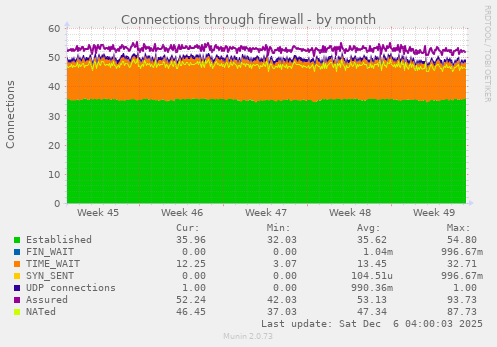 Connections through firewall