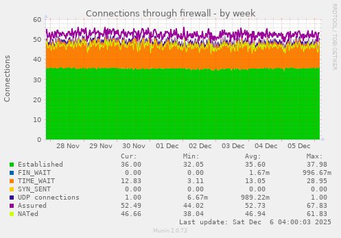 Connections through firewall