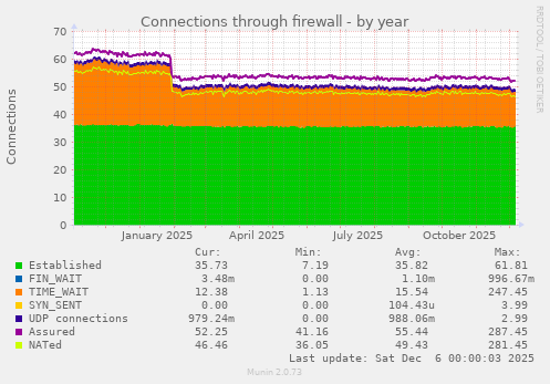 Connections through firewall