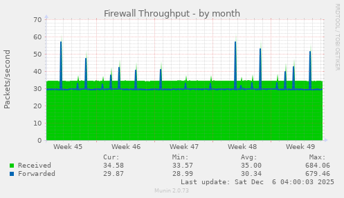 Firewall Throughput