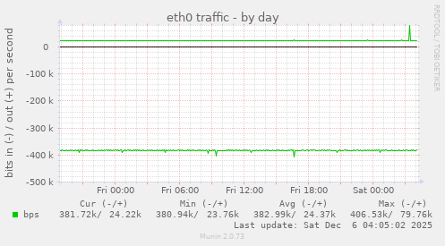eth0 traffic