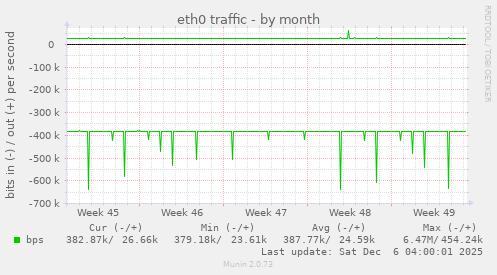 eth0 traffic
