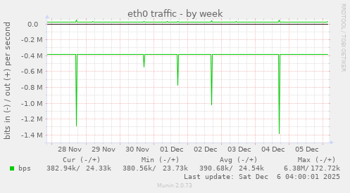 eth0 traffic
