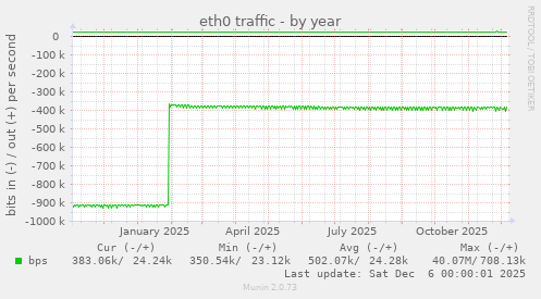 eth0 traffic