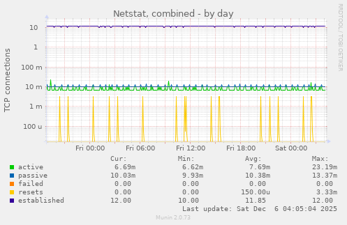 Netstat, combined