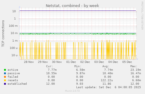Netstat, combined