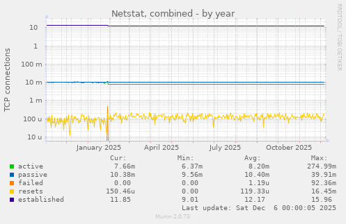 Netstat, combined