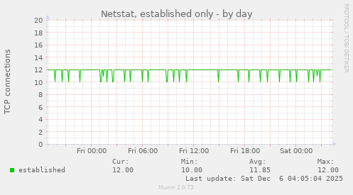 Netstat, established only