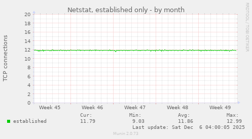 Netstat, established only