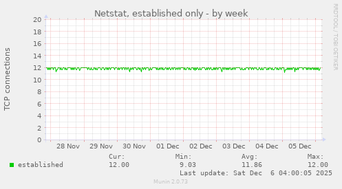 Netstat, established only