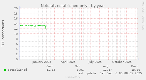 Netstat, established only