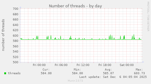Number of threads