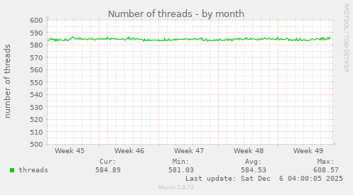 Number of threads