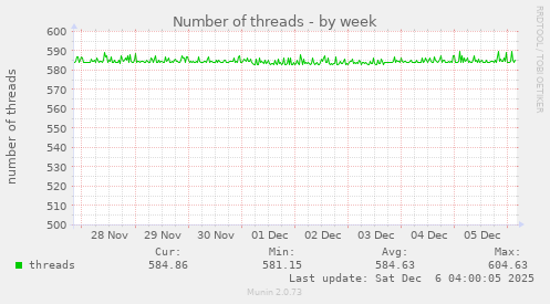 Number of threads