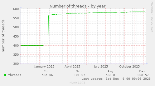 Number of threads