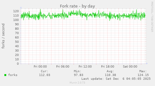 Fork rate