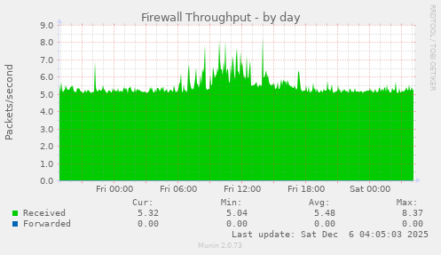 Firewall Throughput