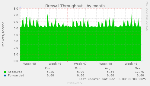 Firewall Throughput