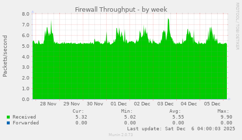 Firewall Throughput
