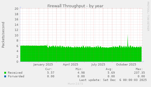 Firewall Throughput