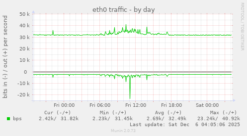 eth0 traffic