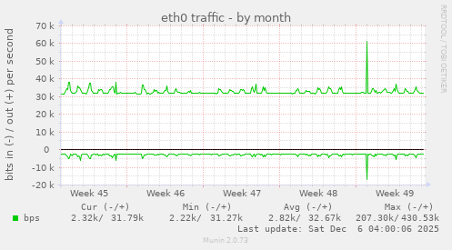 eth0 traffic