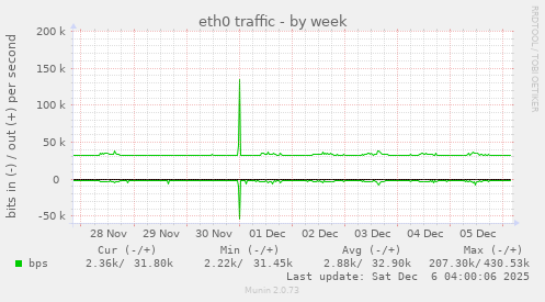 eth0 traffic