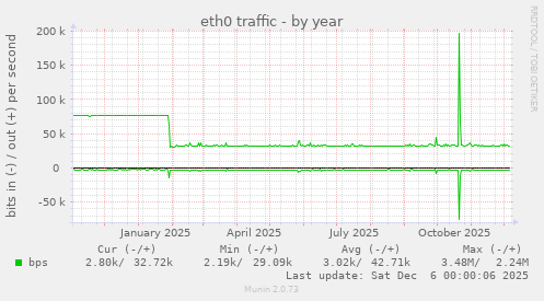eth0 traffic