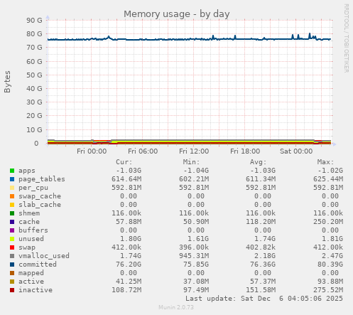 Memory usage