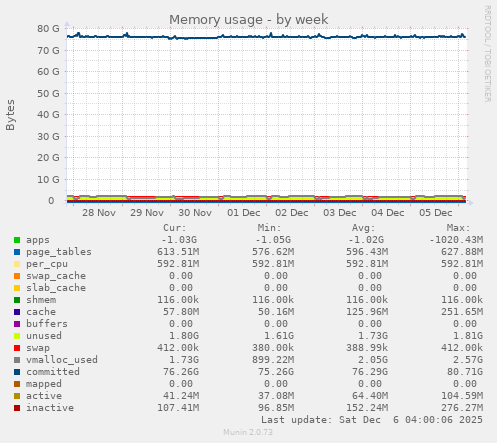 Memory usage