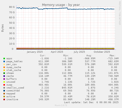 Memory usage