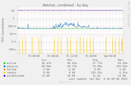 Netstat, combined