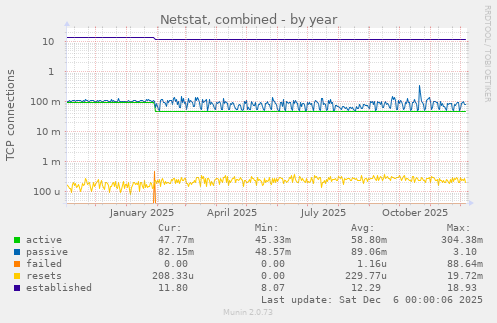 Netstat, combined