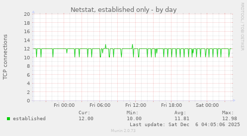 Netstat, established only