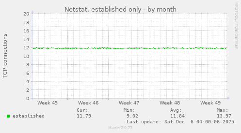Netstat, established only