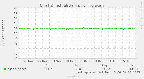 Netstat, established only