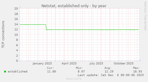 Netstat, established only