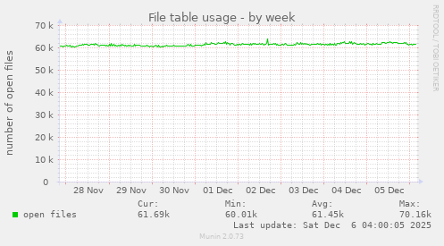 File table usage