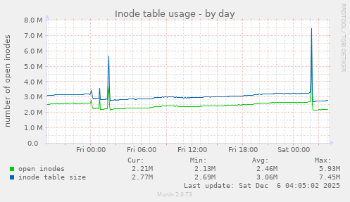 Inode table usage